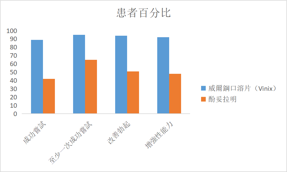 威而鋼藥效 威而鋼藥效